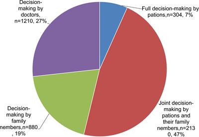 Frontiers | Involvement In Treatment Decision-making And Self-reported ...